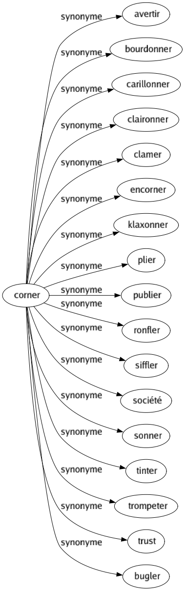 Synonyme de Corner : Avertir Bourdonner Carillonner Claironner Clamer Encorner Klaxonner Plier Publier Ronfler Siffler Société Sonner Tinter Trompeter Trust Bugler 