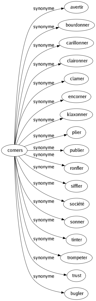 Synonyme de Corners : Avertir Bourdonner Carillonner Claironner Clamer Encorner Klaxonner Plier Publier Ronfler Siffler Société Sonner Tinter Trompeter Trust Bugler 