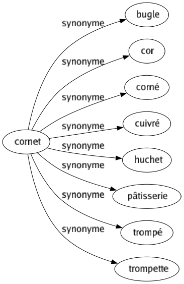 Synonyme de Cornet : Bugle Cor Corné Cuivré Huchet Pâtisserie Trompé Trompette 