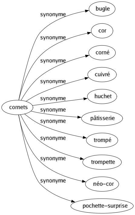 Synonyme de Cornets : Bugle Cor Corné Cuivré Huchet Pâtisserie Trompé Trompette Néo-cor Pochette-surprise 