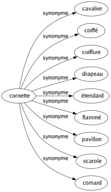 Synonyme de Cornette : Cavalier Coiffé Coiffure Drapeau Étendard Flammé Pavillon Scarole Cornard 