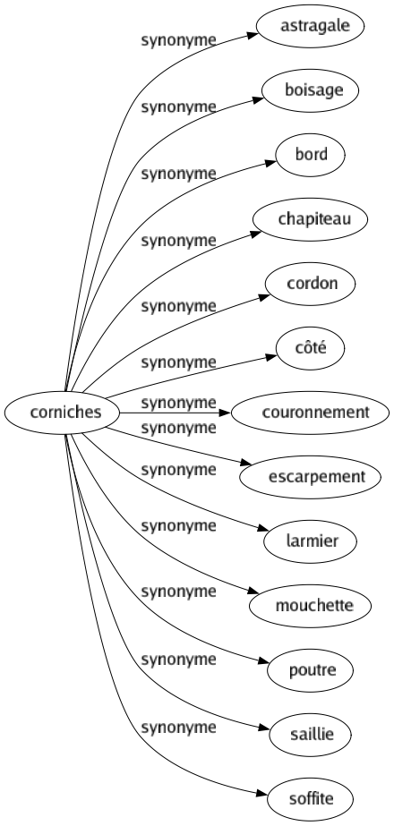 Synonyme de Corniches : Astragale Boisage Bord Chapiteau Cordon Côté Couronnement Escarpement Larmier Mouchette Poutre Saillie Soffite 