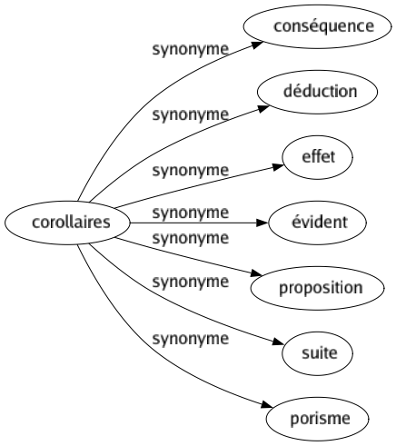 Synonyme de Corollaires : Conséquence Déduction Effet Évident Proposition Suite Porisme 