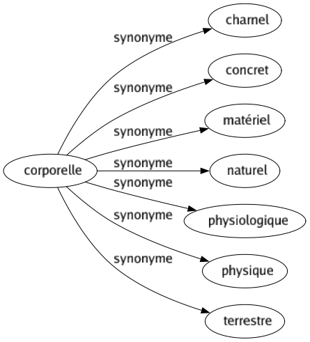 Synonyme de Corporelle : Charnel Concret Matériel Naturel Physiologique Physique Terrestre 