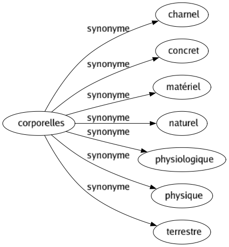 Synonyme de Corporelles : Charnel Concret Matériel Naturel Physiologique Physique Terrestre 