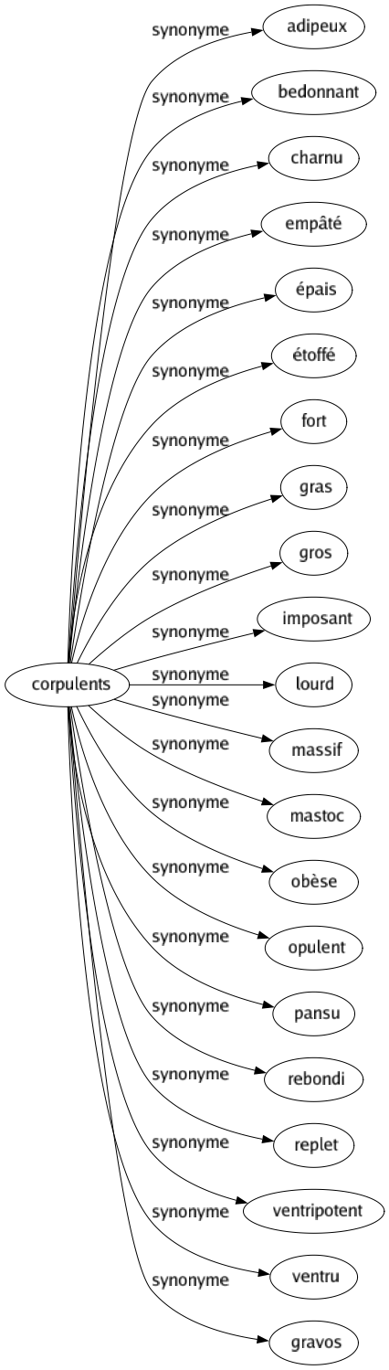 Synonyme de Corpulents : Adipeux Bedonnant Charnu Empâté Épais Étoffé Fort Gras Gros Imposant Lourd Massif Mastoc Obèse Opulent Pansu Rebondi Replet Ventripotent Ventru Gravos 