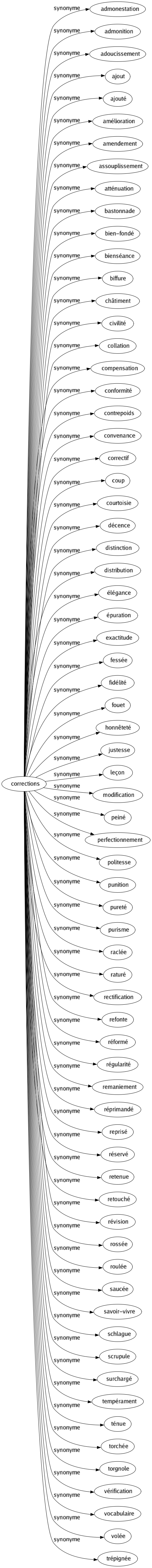 Synonyme de Corrections : Admonestation Admonition Adoucissement Ajout Ajouté Amélioration Amendement Assouplissement Atténuation Bastonnade Bien-fondé Bienséance Biffure Châtiment Civilité Collation Compensation Conformité Contrepoids Convenance Correctif Coup Courtoisie Décence Distinction Distribution Élégance Épuration Exactitude Fessée Fidélité Fouet Honnêteté Justesse Leçon Modification Peiné Perfectionnement Politesse Punition Pureté Purisme Raclée Raturé Rectification Refonte Réformé Régularité Remaniement Réprimandé Reprisé Réservé Retenue Retouché Révision Rossée Roulée Saucée Savoir-vivre Schlague Scrupule Surchargé Tempérament Ténue Torchée Torgnole Vérification Vocabulaire Volée Trépignée 