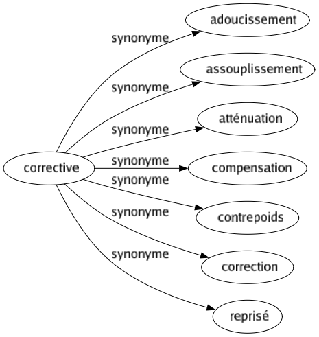 Synonyme de Corrective : Adoucissement Assouplissement Atténuation Compensation Contrepoids Correction Reprisé 