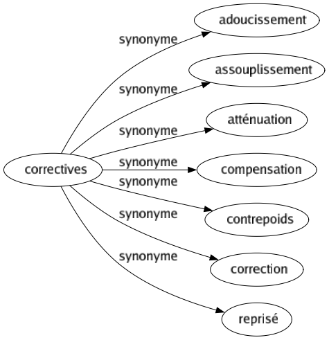 Synonyme de Correctives : Adoucissement Assouplissement Atténuation Compensation Contrepoids Correction Reprisé 