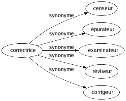 Synonyme de Correctrice : Censeur Épurateur Examinateur Réviseur Corrigeur 