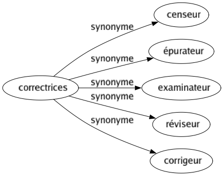 Synonyme de Correctrices : Censeur Épurateur Examinateur Réviseur Corrigeur 