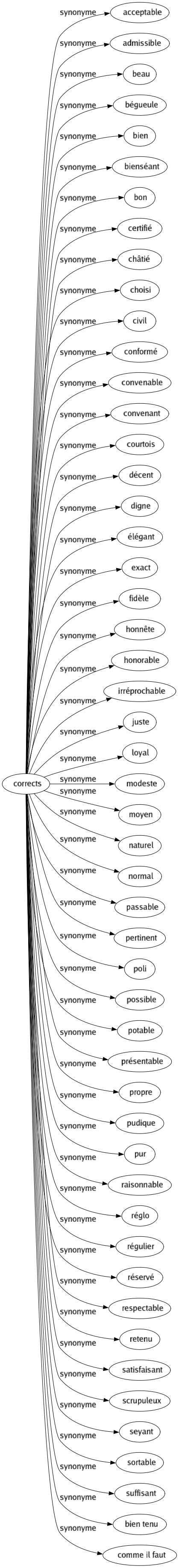 Synonyme de Corrects : Acceptable Admissible Beau Bégueule Bien Bienséant Bon Certifié Châtié Choisi Civil Conformé Convenable Convenant Courtois Décent Digne Élégant Exact Fidèle Honnête Honorable Irréprochable Juste Loyal Modeste Moyen Naturel Normal Passable Pertinent Poli Possible Potable Présentable Propre Pudique Pur Raisonnable Réglo Régulier Réservé Respectable Retenu Satisfaisant Scrupuleux Seyant Sortable Suffisant Bien tenu Comme il faut 