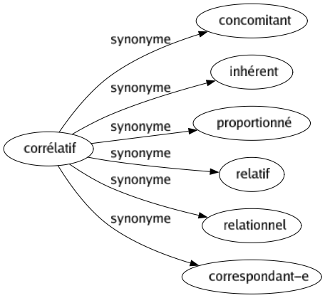 Synonyme de Corrélatif : Concomitant Inhérent Proportionné Relatif Relationnel Correspondant-e 