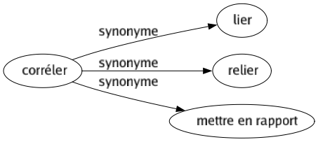 Synonyme de Corréler : Lier Relier Mettre en rapport 