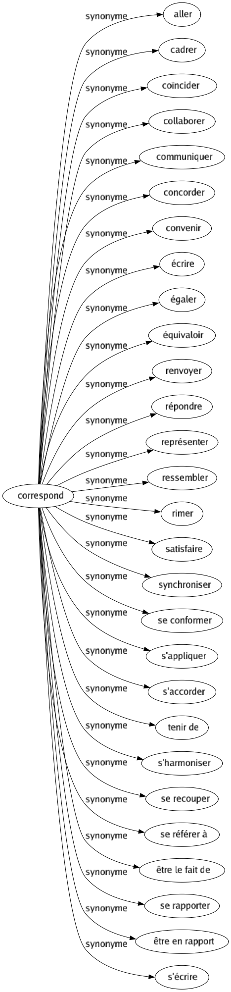 Synonyme de Correspond : Aller Cadrer Coïncider Collaborer Communiquer Concorder Convenir Écrire Égaler Équivaloir Renvoyer Répondre Représenter Ressembler Rimer Satisfaire Synchroniser Se conformer S'appliquer S'accorder Tenir de S'harmoniser Se recouper Se référer à Être le fait de Se rapporter Être en rapport S'écrire 