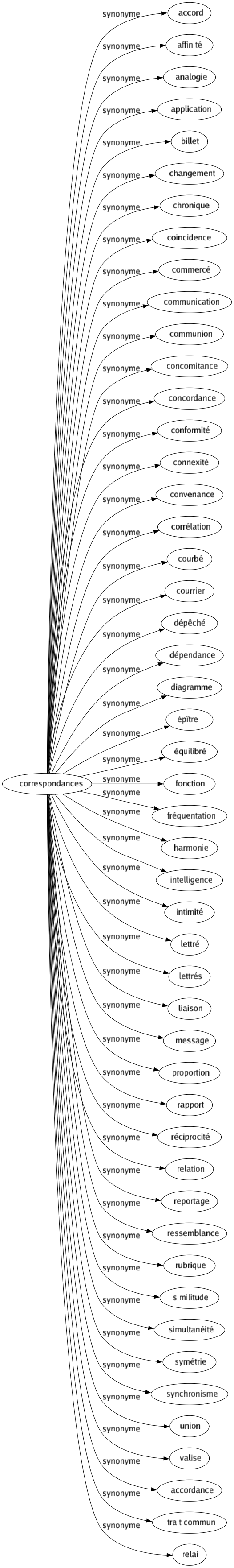 Synonyme de Correspondances : Accord Affinité Analogie Application Billet Changement Chronique Coïncidence Commercé Communication Communion Concomitance Concordance Conformité Connexité Convenance Corrélation Courbé Courrier Dépêché Dépendance Diagramme Épître Équilibré Fonction Fréquentation Harmonie Intelligence Intimité Lettré Lettrés Liaison Message Proportion Rapport Réciprocité Relation Reportage Ressemblance Rubrique Similitude Simultanéité Symétrie Synchronisme Union Valise Accordance Trait commun Relai 