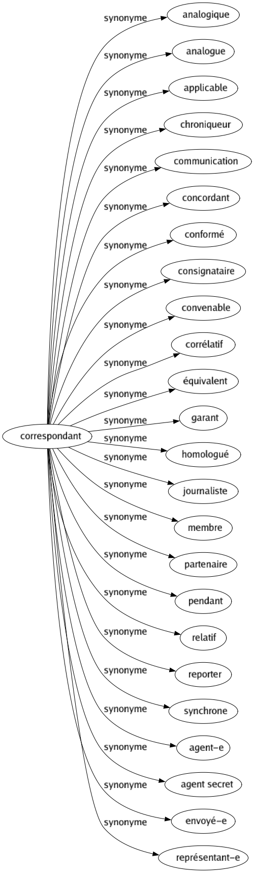 Synonyme de Correspondant : Analogique Analogue Applicable Chroniqueur Communication Concordant Conformé Consignataire Convenable Corrélatif Équivalent Garant Homologué Journaliste Membre Partenaire Pendant Relatif Reporter Synchrone Agent-e Agent secret Envoyé-e Représentant-e 