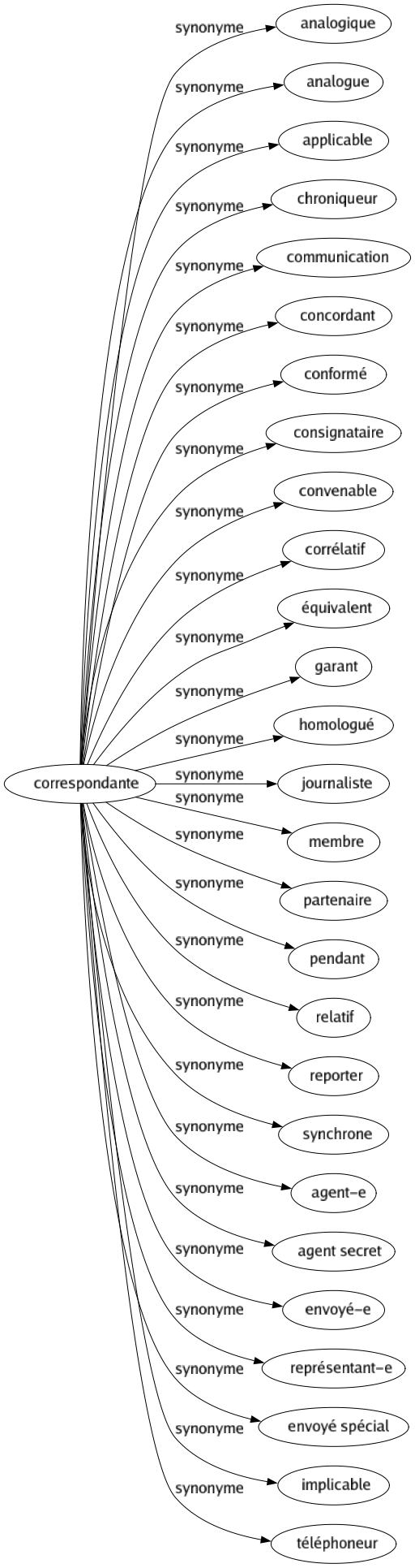 Synonyme de Correspondante : Analogique Analogue Applicable Chroniqueur Communication Concordant Conformé Consignataire Convenable Corrélatif Équivalent Garant Homologué Journaliste Membre Partenaire Pendant Relatif Reporter Synchrone Agent-e Agent secret Envoyé-e Représentant-e Envoyé spécial Implicable Téléphoneur 