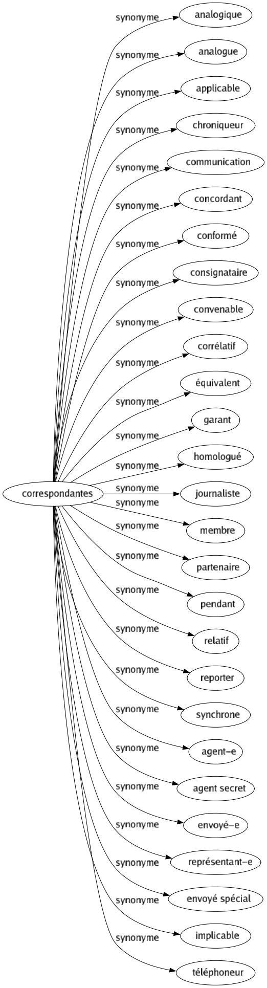 Synonyme de Correspondantes : Analogique Analogue Applicable Chroniqueur Communication Concordant Conformé Consignataire Convenable Corrélatif Équivalent Garant Homologué Journaliste Membre Partenaire Pendant Relatif Reporter Synchrone Agent-e Agent secret Envoyé-e Représentant-e Envoyé spécial Implicable Téléphoneur 