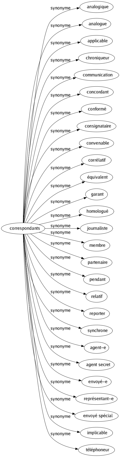 Synonyme de Correspondants : Analogique Analogue Applicable Chroniqueur Communication Concordant Conformé Consignataire Convenable Corrélatif Équivalent Garant Homologué Journaliste Membre Partenaire Pendant Relatif Reporter Synchrone Agent-e Agent secret Envoyé-e Représentant-e Envoyé spécial Implicable Téléphoneur 