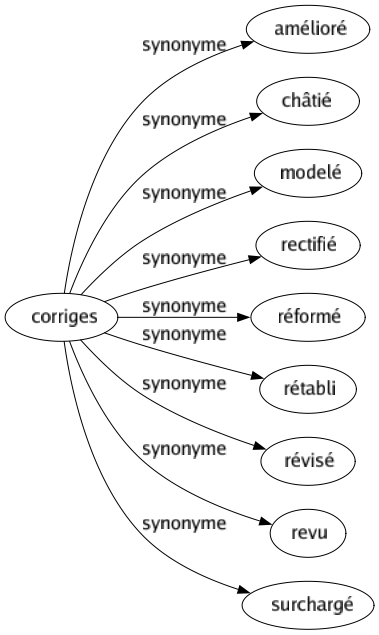 Synonyme de Corriges : Amélioré Châtié Modelé Rectifié Réformé Rétabli Révisé Revu Surchargé 