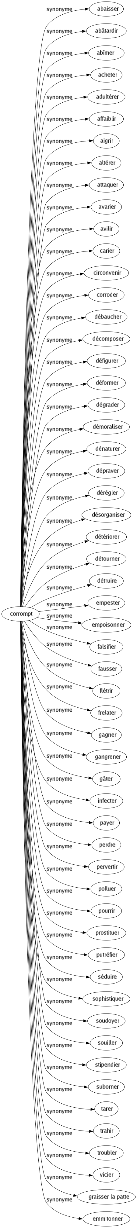 Synonyme de Corrompt : Abaisser Abâtardir Abîmer Acheter Adultérer Affaiblir Aigrir Altérer Attaquer Avarier Avilir Carier Circonvenir Corroder Débaucher Décomposer Défigurer Déformer Dégrader Démoraliser Dénaturer Dépraver Dérégler Désorganiser Détériorer Détourner Détruire Empester Empoisonner Falsifier Fausser Flétrir Frelater Gagner Gangrener Gâter Infecter Payer Perdre Pervertir Polluer Pourrir Prostituer Putréfier Séduire Sophistiquer Soudoyer Souiller Stipendier Suborner Tarer Trahir Troubler Vicier Graisser la patte Emmitonner 