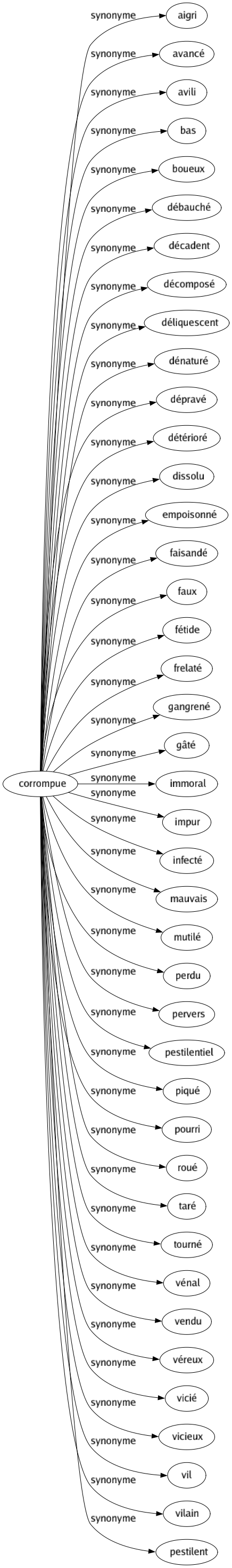 Synonyme de Corrompue : Aigri Avancé Avili Bas Boueux Débauché Décadent Décomposé Déliquescent Dénaturé Dépravé Détérioré Dissolu Empoisonné Faisandé Faux Fétide Frelaté Gangrené Gâté Immoral Impur Infecté Mauvais Mutilé Perdu Pervers Pestilentiel Piqué Pourri Roué Taré Tourné Vénal Vendu Véreux Vicié Vicieux Vil Vilain Pestilent 