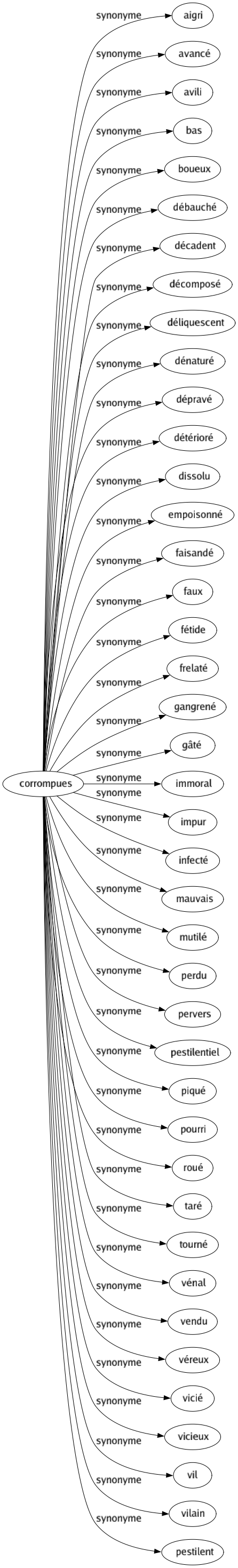 Synonyme de Corrompues : Aigri Avancé Avili Bas Boueux Débauché Décadent Décomposé Déliquescent Dénaturé Dépravé Détérioré Dissolu Empoisonné Faisandé Faux Fétide Frelaté Gangrené Gâté Immoral Impur Infecté Mauvais Mutilé Perdu Pervers Pestilentiel Piqué Pourri Roué Taré Tourné Vénal Vendu Véreux Vicié Vicieux Vil Vilain Pestilent 