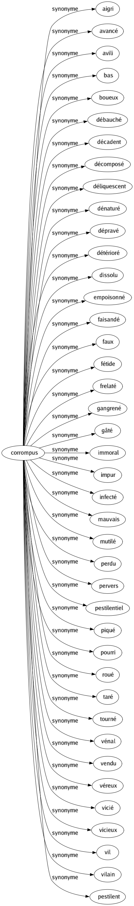 Synonyme de Corrompus : Aigri Avancé Avili Bas Boueux Débauché Décadent Décomposé Déliquescent Dénaturé Dépravé Détérioré Dissolu Empoisonné Faisandé Faux Fétide Frelaté Gangrené Gâté Immoral Impur Infecté Mauvais Mutilé Perdu Pervers Pestilentiel Piqué Pourri Roué Taré Tourné Vénal Vendu Véreux Vicié Vicieux Vil Vilain Pestilent 