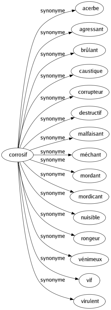 Synonyme de Corrosif : Acerbe Agressant Brûlant Caustique Corrupteur Destructif Malfaisant Méchant Mordant Mordicant Nuisible Rongeur Vénimeux Vif Virulent 