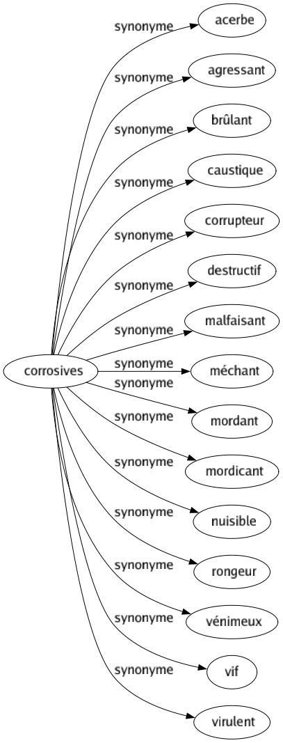 Synonyme de Corrosives : Acerbe Agressant Brûlant Caustique Corrupteur Destructif Malfaisant Méchant Mordant Mordicant Nuisible Rongeur Vénimeux Vif Virulent 