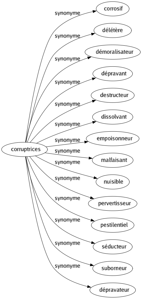 Synonyme de Corruptrices : Corrosif Délétère Démoralisateur Dépravant Destructeur Dissolvant Empoisonneur Malfaisant Nuisible Pervertisseur Pestilentiel Séducteur Suborneur Dépravateur 