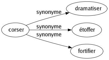 Synonyme de Corser : Dramatiser Étoffer Fortifier 