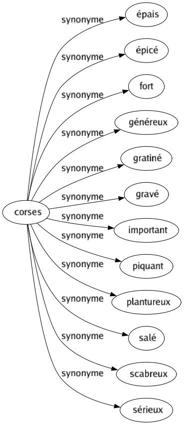 Synonyme de Corses : Épais Épicé Fort Généreux Gratiné Gravé Important Piquant Plantureux Salé Scabreux Sérieux 