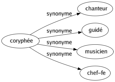 Synonyme de Coryphée : Chanteur Guidé Musicien Chef-fe 