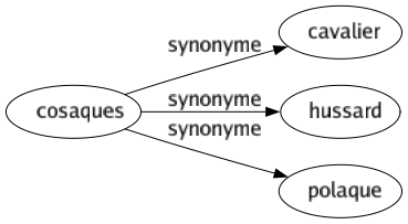 Synonyme de Cosaques : Cavalier Hussard Polaque 