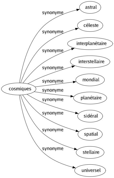 Synonyme de Cosmiques : Astral Céleste Interplanétaire Interstellaire Mondial Planétaire Sidéral Spatial Stellaire Universel 