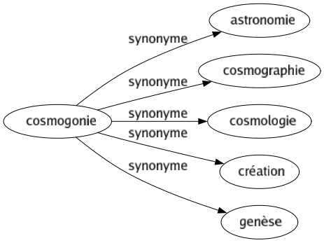 Synonyme de Cosmogonie : Astronomie Cosmographie Cosmologie Création Genèse 