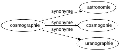 Synonyme de Cosmographie : Astronomie Cosmogonie Uranographie 