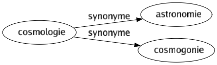 Synonyme de Cosmologie : Astronomie Cosmogonie 