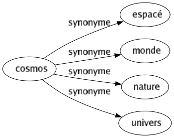 Synonyme de Cosmos : Espacé Monde Nature Univers 