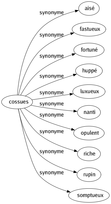 Synonyme de Cossues : Aisé Fastueux Fortuné Huppé Luxueux Nanti Opulent Riche Rupin Somptueux 