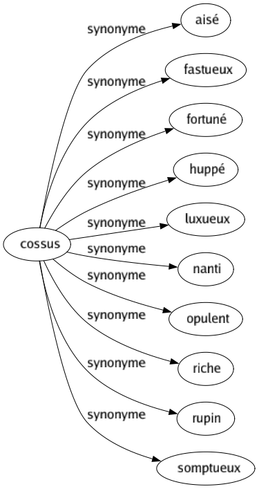 Synonyme de Cossus : Aisé Fastueux Fortuné Huppé Luxueux Nanti Opulent Riche Rupin Somptueux 