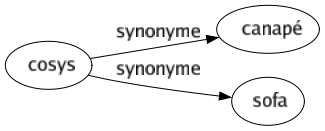 Synonyme de Cosys : Canapé Sofa 