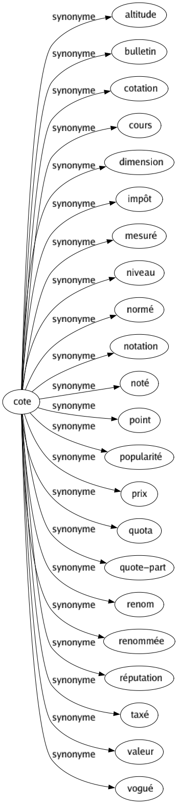 Synonyme de Cote : Altitude Bulletin Cotation Cours Dimension Impôt Mesuré Niveau Normé Notation Noté Point Popularité Prix Quota Quote-part Renom Renommée Réputation Taxé Valeur Vogué 