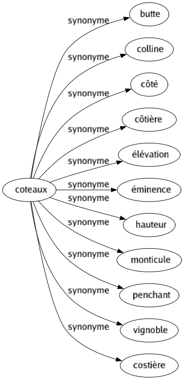 Synonyme de Coteaux : Butte Colline Côté Côtière Élévation Éminence Hauteur Monticule Penchant Vignoble Costière 