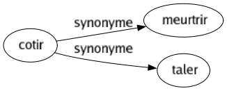 Synonyme de Cotir : Meurtrir Taler 