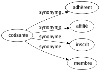 Synonyme de Cotisante : Adhèrent Affilié Inscrit Membre 