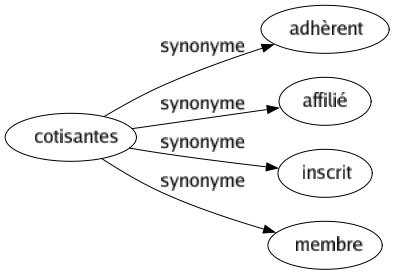 Synonyme de Cotisantes : Adhèrent Affilié Inscrit Membre 