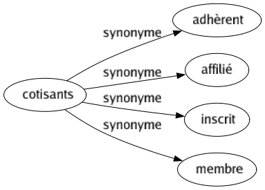 Synonyme de Cotisants : Adhèrent Affilié Inscrit Membre 